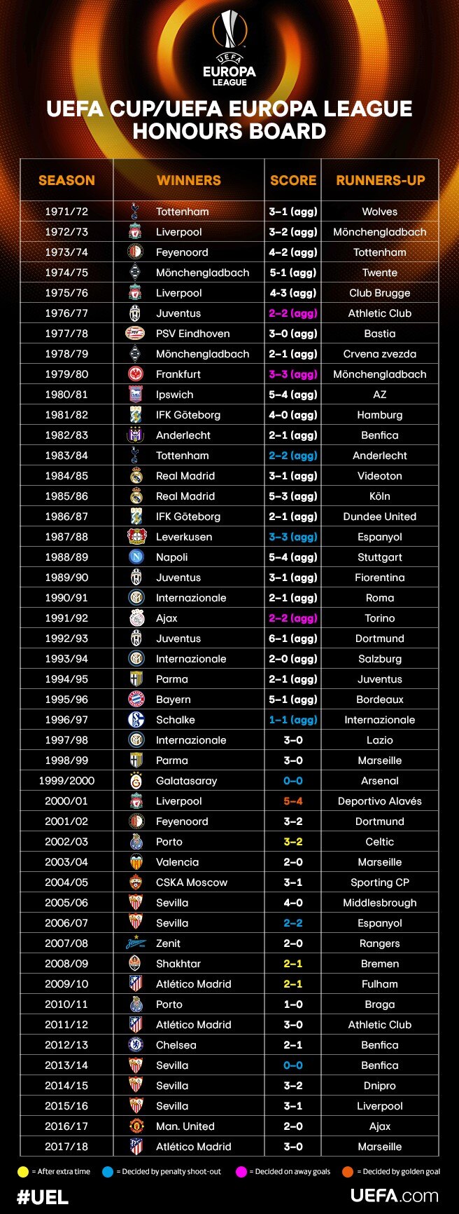 UEFA Europa League honours board - UEFA Europa League ...