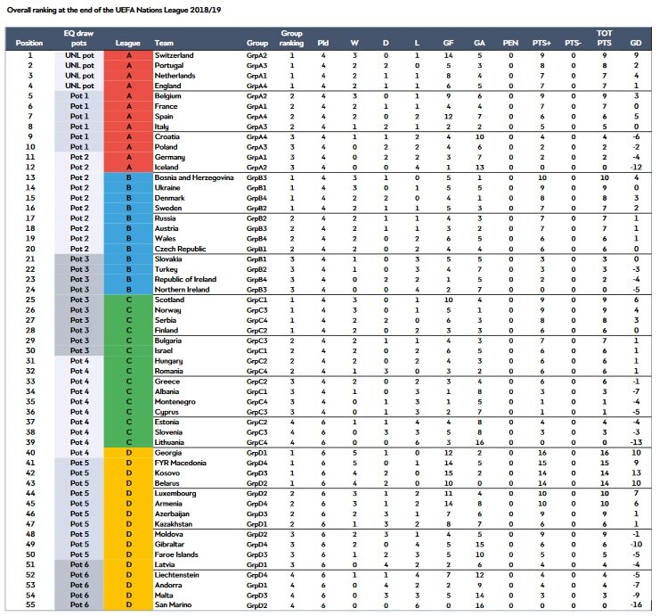 UEFA Nations League final rankings - UEFA Nations League ...